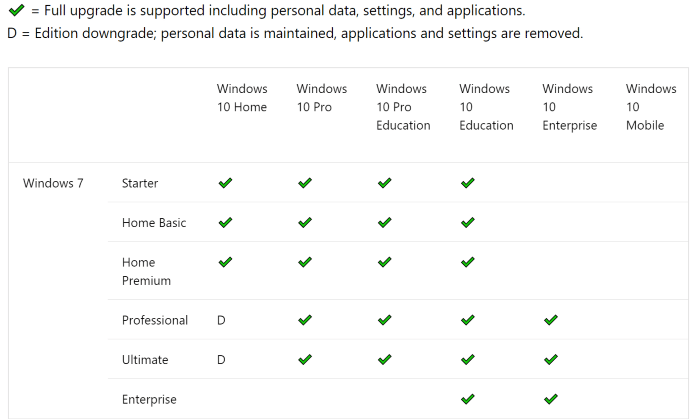 从Windows 7升级到Windows 10会丢失文件吗-第2张图片-致知笔记 从Windows 7升级到Windows 10会丢失文件吗-第2张图片-致知笔记