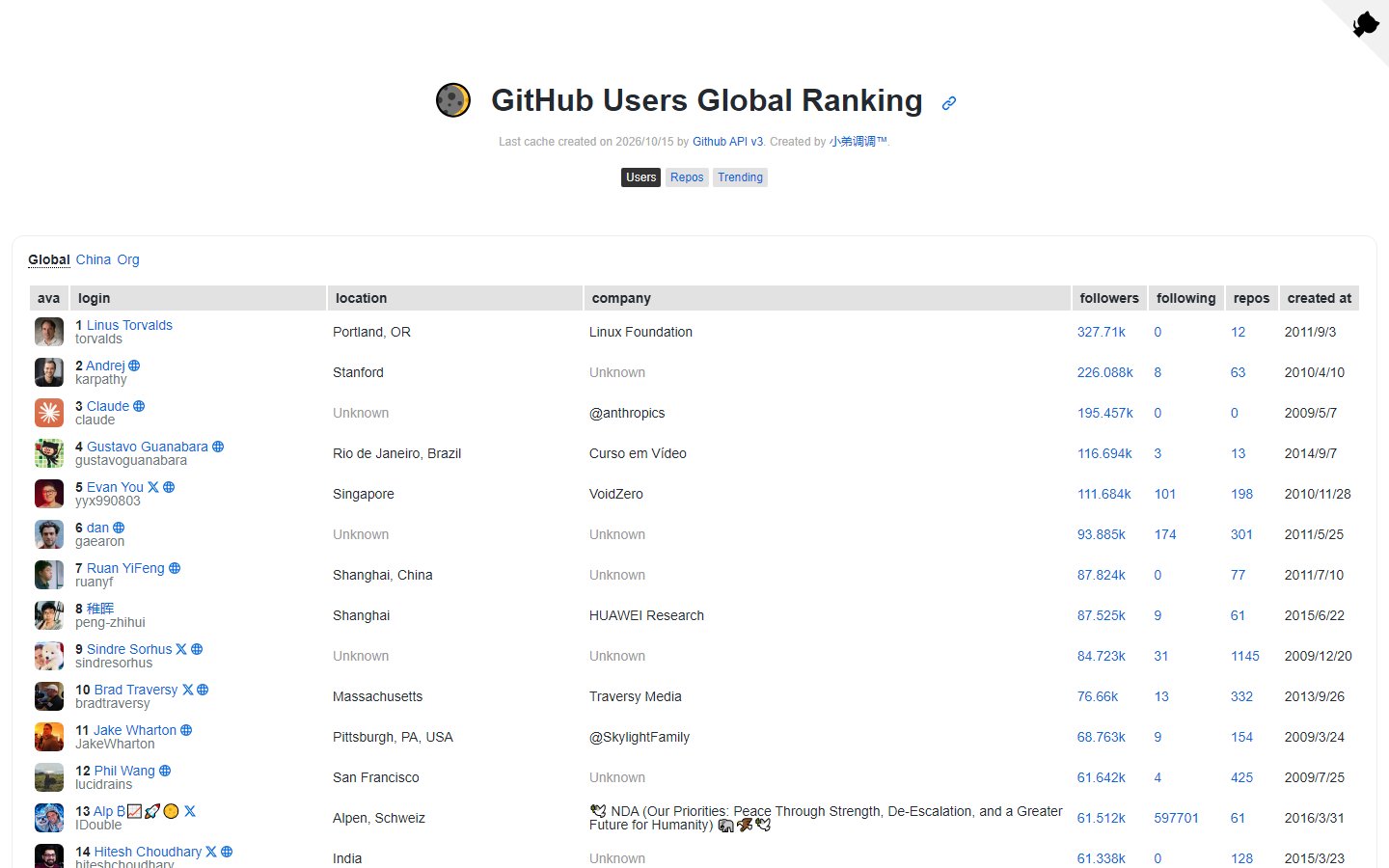 GitHub用户全球排行榜官网 - 开发者粉丝数排名-第1张图片-致知笔记 GitHub用户全球排行榜官网 - 开发者粉丝数排名-第1张图片-致知笔记